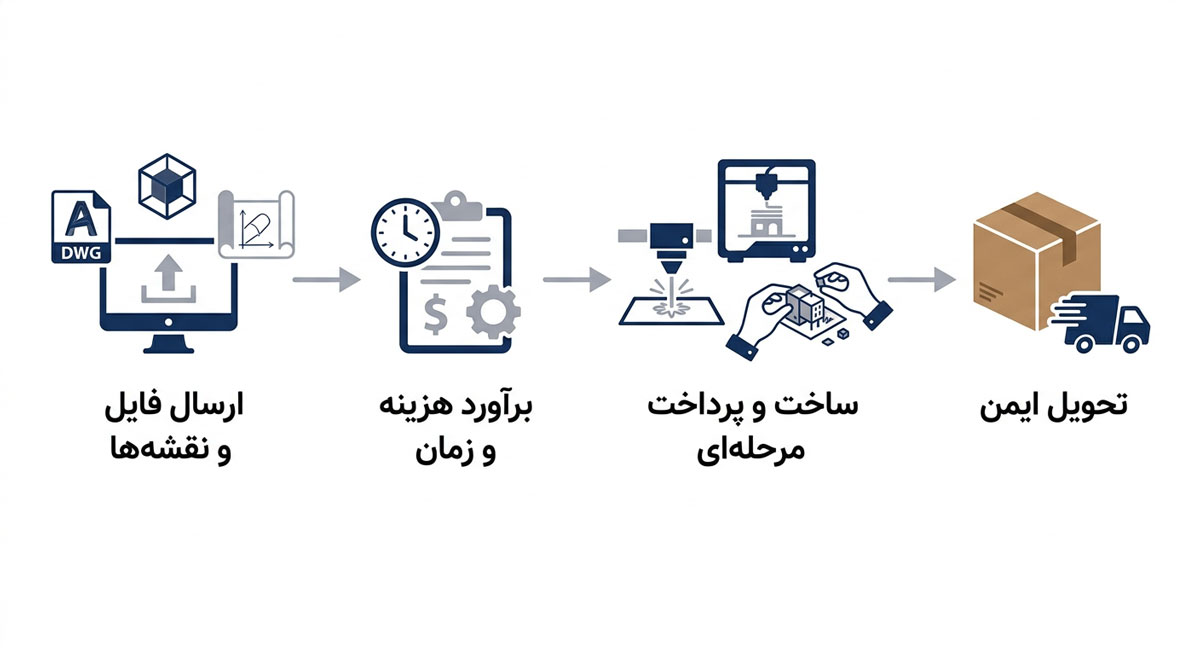 مراحل-ساخت-و-ثبت-سفارش-ماکت